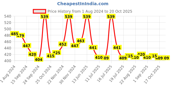 myntra.com LYRA Cotton Saree Shapewear lyra Price History Graph from 1 Aug 2024 to 19 Oct 2025