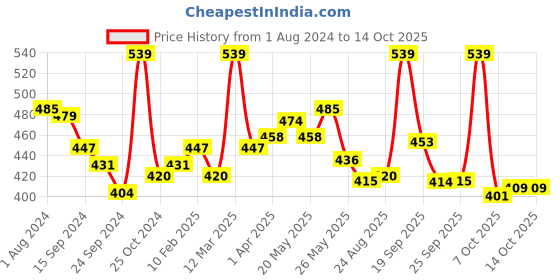 myntra.com LYRA Cotton Saree Shapewear lyra Price History Graph from 1 Aug 2024 to 13 Oct 2025