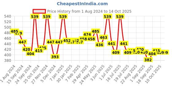 myntra.com LYRA Cotton Saree Shapewear lyra Price History Graph from 1 Aug 2024 to 13 Oct 2025