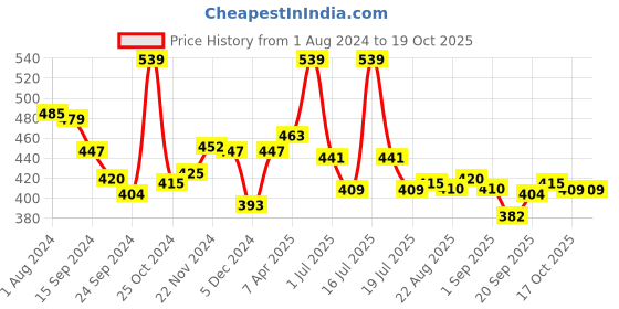 myntra.com LYRA Cotton Saree Shapewear lyra Price History Graph from 1 Aug 2024 to 19 Oct 2025