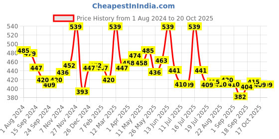 myntra.com LYRA Cotton Saree Shapewear lyra Price History Graph from 1 Aug 2024 to 19 Oct 2025