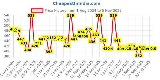 myntra.com LYRA Cotton Saree Shapewear lyra Price History Graph from 1 Aug 2024 to 3 Nov 2025