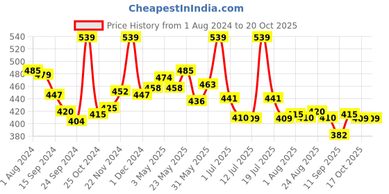 myntra.com LYRA Cotton Saree Shapewear lyra Price History Graph from 1 Aug 2024 to 19 Oct 2025