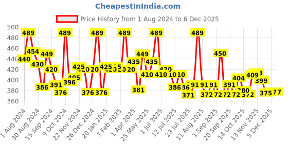 myntra.com LYRA Cotton Saree Shapewear lyra Price History Graph from 1 Aug 2024 to 5 Dec 2025