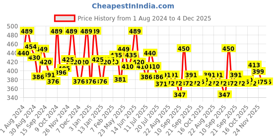 myntra.com LYRA Cotton Saree Shapewear lyra Price History Graph from 1 Aug 2024 to 3 Dec 2025