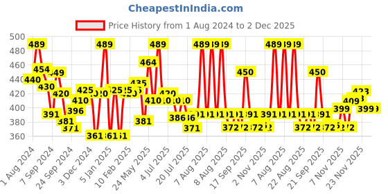 myntra.com LYRA Cotton Saree Shapewear lyra Price History Graph from 1 Aug 2024 to 1 Dec 2025