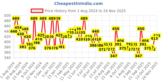myntra.com LYRA Cotton Saree Shapewear lyra Price History Graph from 1 Aug 2024 to 24 Nov 2025