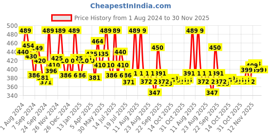 myntra.com LYRA Cotton Saree Shapewear lyra Price History Graph from 1 Aug 2024 to 30 Nov 2025