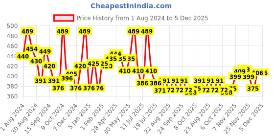 myntra.com LYRA Cotton Saree Shapewear lyra Price History Graph from 1 Aug 2024 to 5 Dec 2025