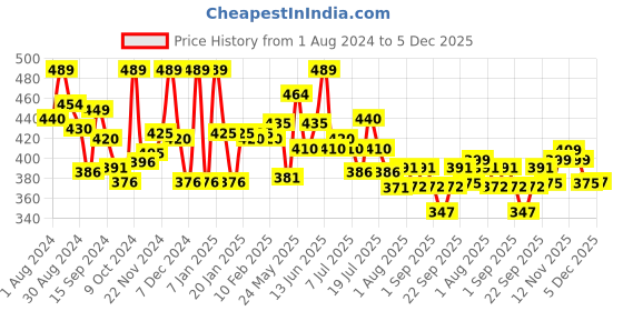 myntra.com LYRA Cotton Saree Shapewear lyra Price History Graph from 1 Aug 2024 to 5 Dec 2025