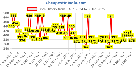 myntra.com LYRA Cotton Saree Shapewear lyra Price History Graph from 1 Aug 2024 to 3 Dec 2025