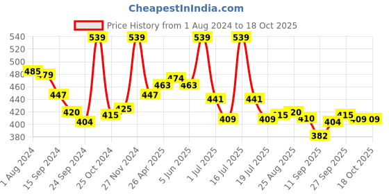 myntra.com LYRA Cotton Saree Shapewear lyra Price History Graph from 1 Aug 2024 to 18 Oct 2025
