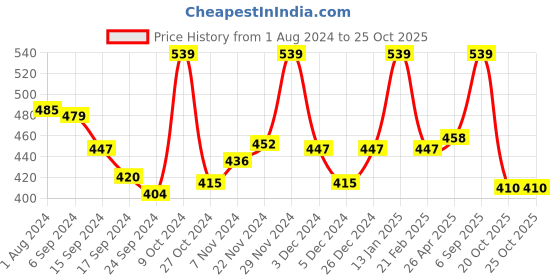 myntra.com LYRA Cotton Saree Shapewear lyra Price History Graph from 1 Aug 2024 to 25 Oct 2025