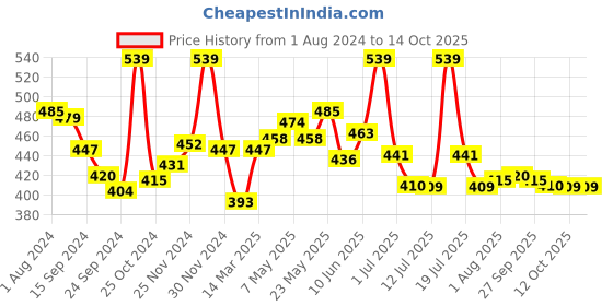 myntra.com LYRA Cotton Saree Shapewear lyra Price History Graph from 1 Aug 2024 to 13 Oct 2025