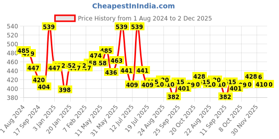 myntra.com LYRA Cotton Saree Shapewear lyra Price History Graph from 1 Aug 2024 to 2 Dec 2025