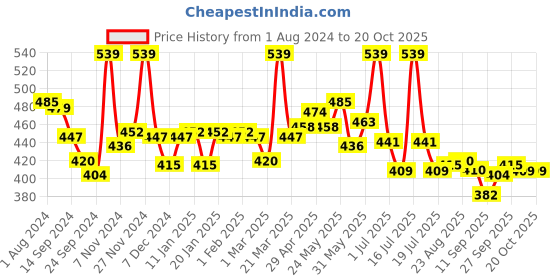 myntra.com LYRA Cotton Saree Shapewear lyra Price History Graph from 1 Aug 2024 to 19 Oct 2025