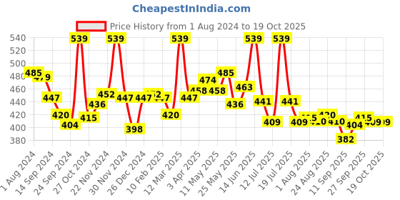 myntra.com LYRA Cotton Saree Shapewear lyra Price History Graph from 1 Aug 2024 to 19 Oct 2025