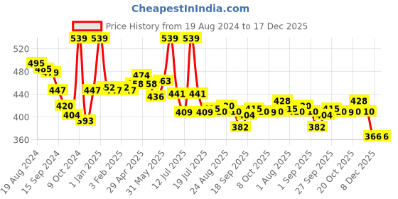 myntra.com LYRA Cotton Saree Shapewear lyra Price History Graph from 19 Aug 2024 to 17 Dec 2025
