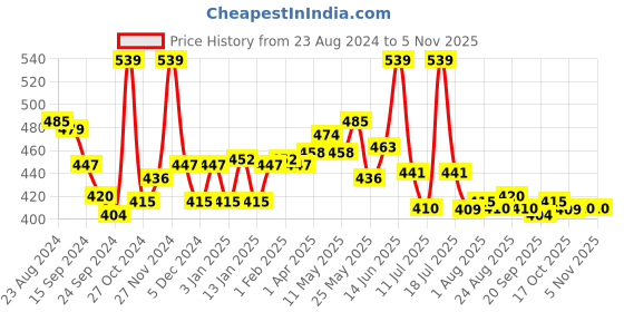 myntra.com LYRA Cotton Saree Shapewear lyra Price History Graph from 23 Aug 2024 to 3 Nov 2025