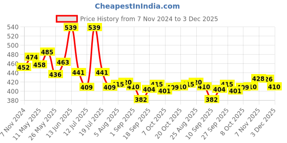 myntra.com LYRA Cotton Saree Shapewear lyra Price History Graph from 7 Nov 2024 to 3 Dec 2025