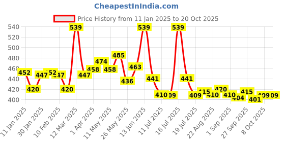 myntra.com LYRA Cotton Saree Shapewear lyra Price History Graph from 11 Jan 2025 to 19 Oct 2025