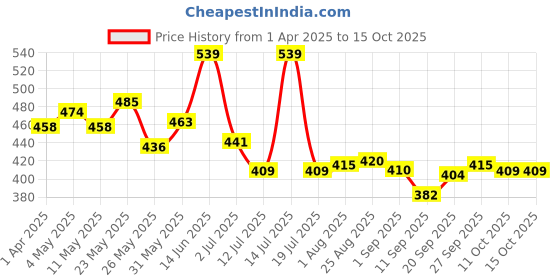 myntra.com LYRA Cotton Saree Shapewear lyra Price History Graph from 1 Apr 2025 to 15 Oct 2025