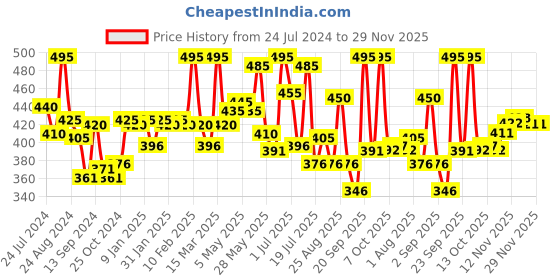 myntra.com LYRA Cotton Seamless Wrinkle-Free Cups Bra With Deatchable Strap lyra Price History Graph from 24 Jul 2024 to 28 Nov 2025