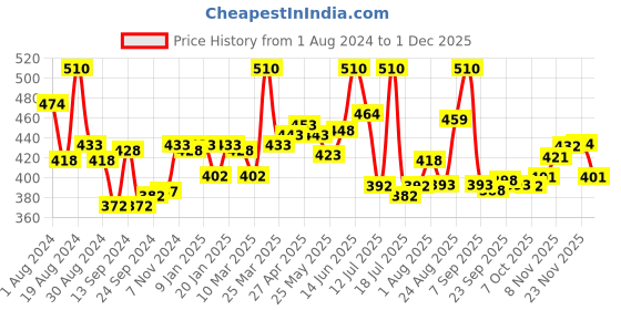 myntra.com LYRA Cotton Seamless Wrinkle-Free Cups Bra With Deatchable Strap lyra Price History Graph from 1 Aug 2024 to 1 Dec 2025