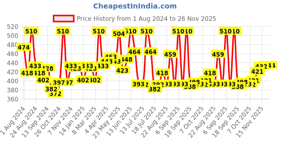 myntra.com LYRA Cotton Seamless Wrinkle-Free Cups Bra With Deatchable Strap lyra Price History Graph from 1 Aug 2024 to 26 Nov 2025
