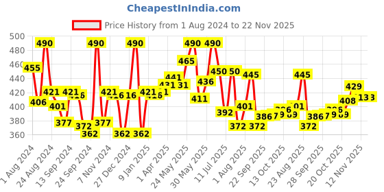myntra.com LYRA Cotton Seamless Wrinkle-Free Cups Bra With Detachable Strap lyra Price History Graph from 1 Aug 2024 to 22 Nov 2025