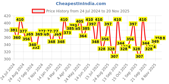 myntra.com LYRA Cotton Spandex Full Coverage Secret Support Bra lyra Price History Graph from 24 Jul 2024 to 20 Nov 2025