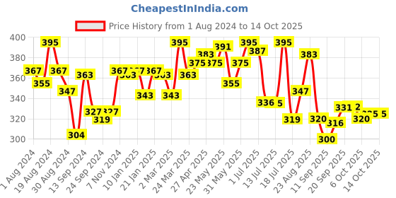 myntra.com LYRA Cotton Spandex Full Coverage Secret Support Bra lyra Price History Graph from 1 Aug 2024 to 13 Oct 2025