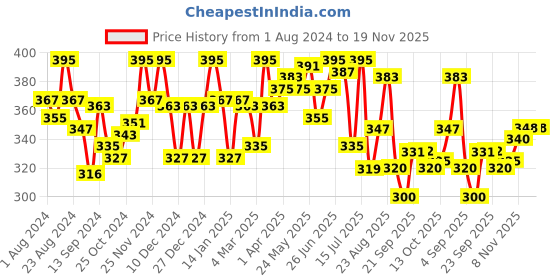 myntra.com LYRA Cotton Spandex Full Coverage Secret Support Bra lyra Price History Graph from 1 Aug 2024 to 19 Nov 2025