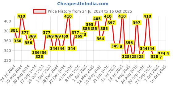 myntra.com LYRA Cotton Spandex Full Coverage Secret Support Bra lyra Price History Graph from 24 Jul 2024 to 16 Oct 2025