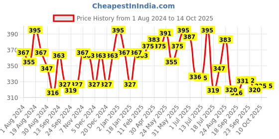 myntra.com LYRA Cotton Spandex Full Coverage Secret Support Bra lyra Price History Graph from 1 Aug 2024 to 13 Oct 2025