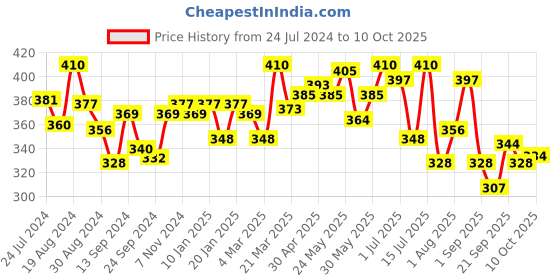 myntra.com LYRA Cotton Spandex Full Coverage Secret Support Bra lyra Price History Graph from 24 Jul 2024 to 10 Oct 2025