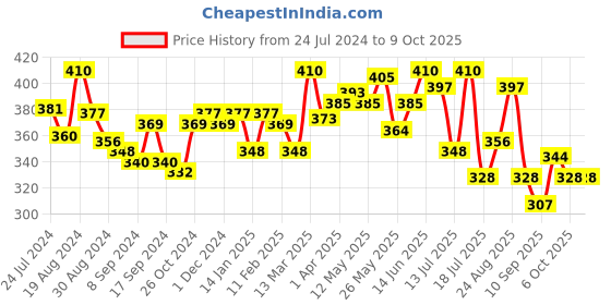 myntra.com LYRA Cotton Spandex Full Coverage Secret Support Bra lyra Price History Graph from 24 Jul 2024 to 9 Oct 2025
