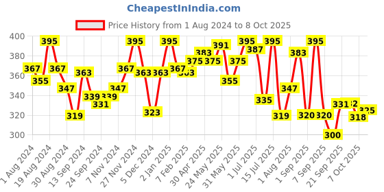 myntra.com LYRA Cotton Spandex Full Coverage Secret Support Bra lyra Price History Graph from 1 Aug 2024 to 8 Oct 2025