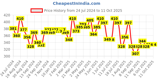 myntra.com LYRA Cotton Spandex Full Coverage Secret Support Bra lyra Price History Graph from 24 Jul 2024 to 11 Oct 2025