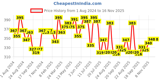myntra.com LYRA Cotton Spandex Full Coverage Secret Support Bra lyra Price History Graph from 1 Aug 2024 to 15 Nov 2025