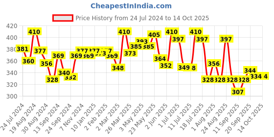 myntra.com LYRA Cotton Spandex Full Coverage Secret Support Bra lyra Price History Graph from 24 Jul 2024 to 13 Oct 2025