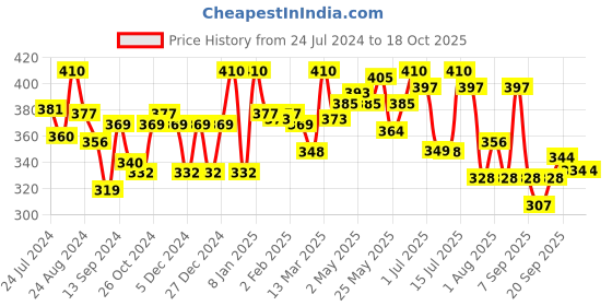 myntra.com LYRA Cotton Spandex Full Coverage Secret Support Bra lyra Price History Graph from 24 Jul 2024 to 18 Oct 2025
