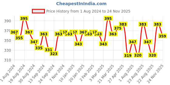 myntra.com LYRA Cotton Spandex Full Coverage Secret Support Bra lyra Price History Graph from 1 Aug 2024 to 24 Nov 2025
