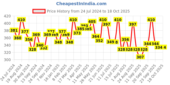 myntra.com LYRA Cotton Spandex Full Coverage Secret Support Bra lyra Price History Graph from 24 Jul 2024 to 17 Oct 2025