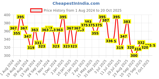 myntra.com LYRA Cotton Spandex Full Coverage Secret Support Bra lyra Price History Graph from 1 Aug 2024 to 17 Oct 2025