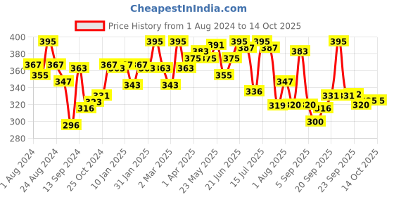 myntra.com LYRA Cotton Spandex Full Coverage Secret Support Bra lyra Price History Graph from 1 Aug 2024 to 14 Oct 2025