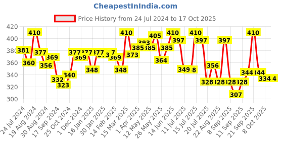 myntra.com LYRA Cotton Spandex Full Coverage Secret Support Bra lyra Price History Graph from 24 Jul 2024 to 15 Oct 2025