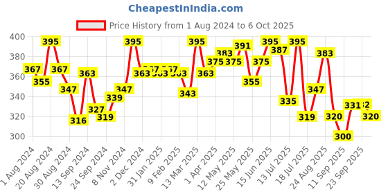 myntra.com LYRA Cotton Spandex Full Coverage Secret Support Bra lyra Price History Graph from 1 Aug 2024 to 6 Oct 2025