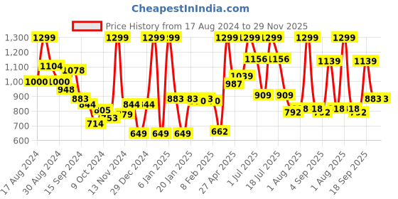 myntra.com LYRA Floral Printed Pure Cotton Night Suit lyra Price History Graph from 17 Aug 2024 to 29 Nov 2025