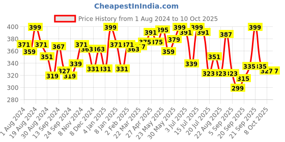 myntra.com LYRA Fuchsia Combed Cotton Rich Full Coverage Spacer Bra lyra Price History Graph from 1 Aug 2024 to 10 Oct 2025